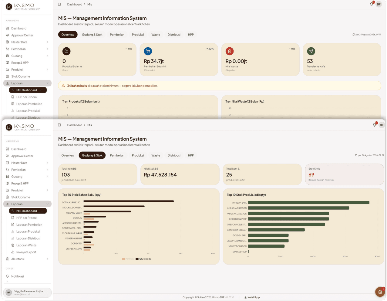 MIS Dashboard — Overview Tab and Inventory & Stok